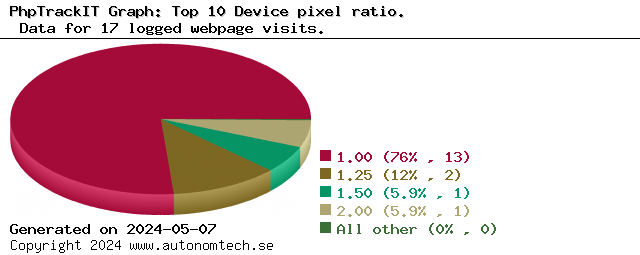 Top 10 Device pixel ratio